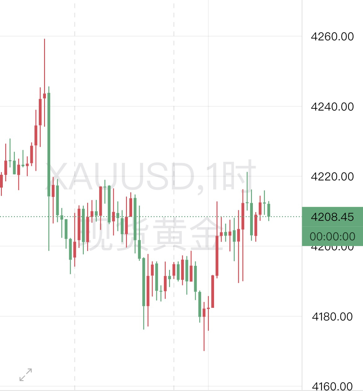 刘二菲：12.10亚盘黄金XAUUSD最新走势分析💙提供者FX168