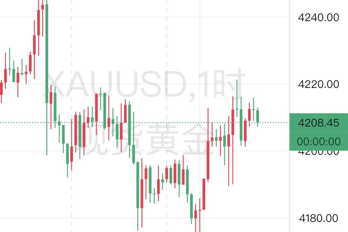 刘二菲：12.10亚盘黄金XAUUSD最新走势分析💙提供者FX168