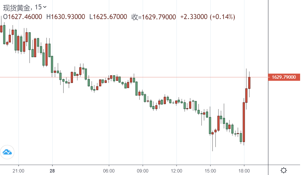 现货金15分钟图