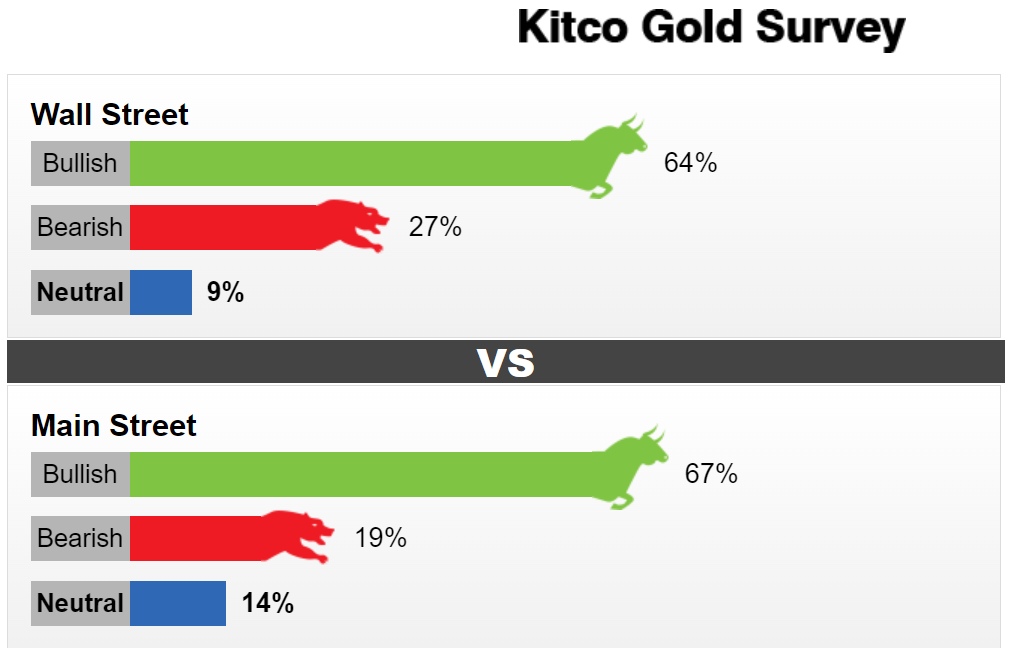 Kitco调查：黄金大反弹后迎来拐点？华尔街与散户罕见一致看涨，未来一周数据风暴来袭