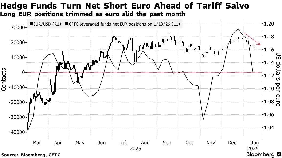 特朗普放话征税强索格陵兰岛！对冲基金紧急平仓欧元，警惕全面贸易战提供者FX168