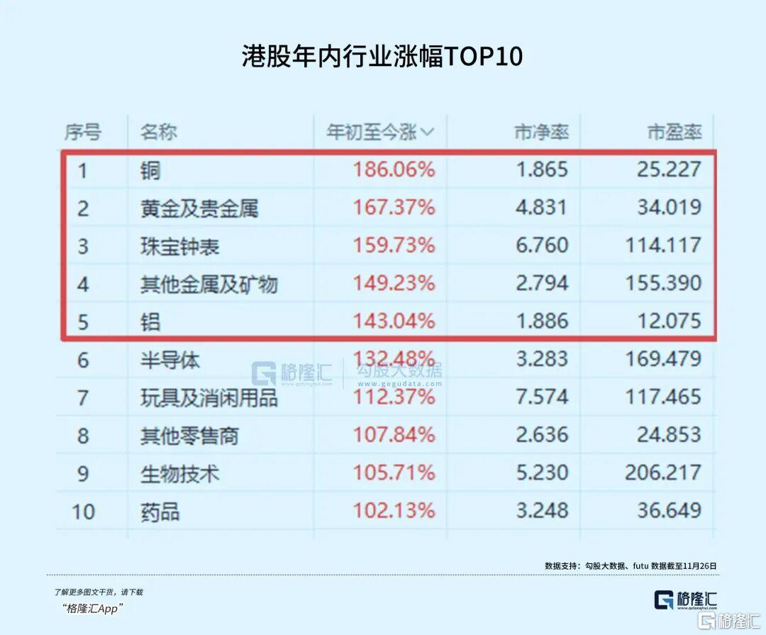 有色金属，又赢了一次提供者FX168