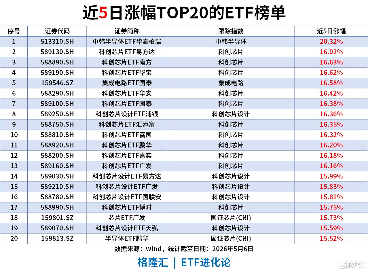ETF风向标 | A股成交额破3万亿，半导体板块大爆发，中韩半导体ETF涨停，信创ETF涨超9%提供者FX168