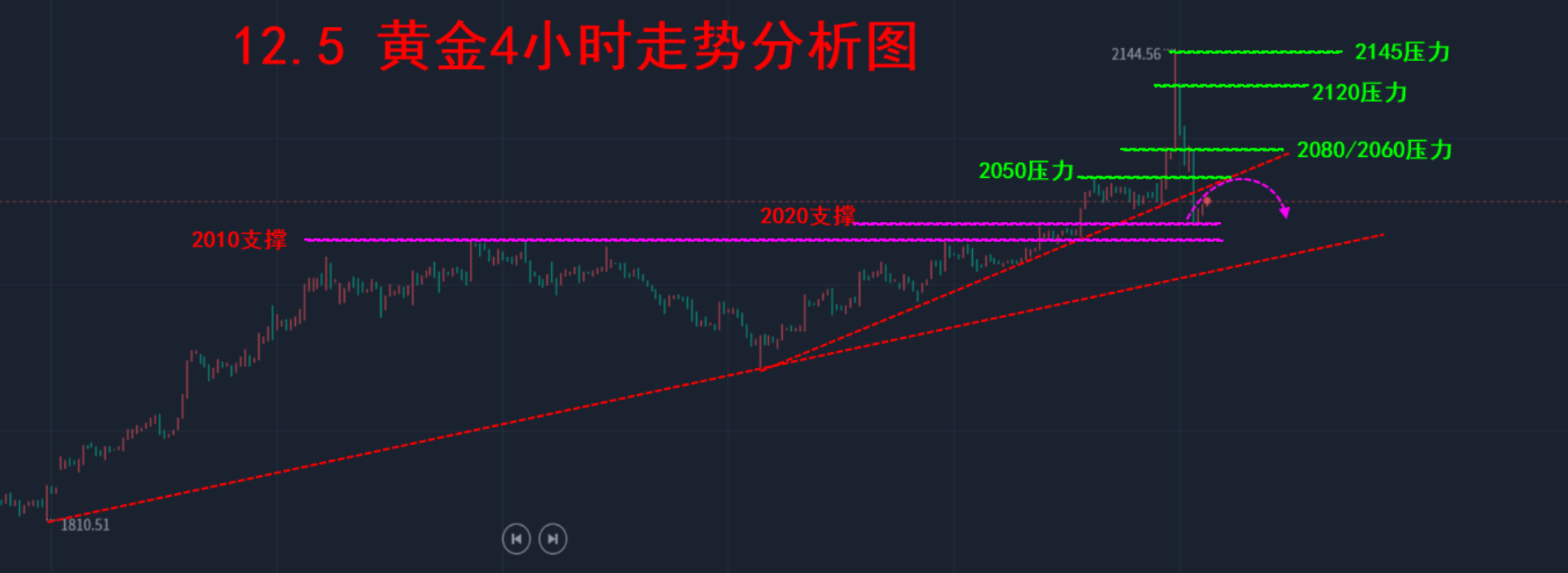 12.5 走势分析图1.png