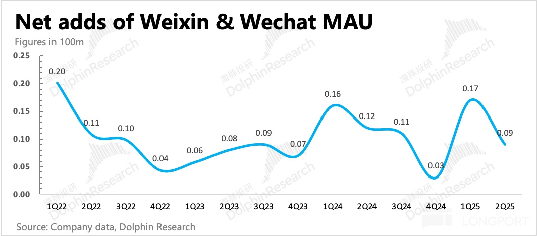 图表中度可信度描述已自动生成
