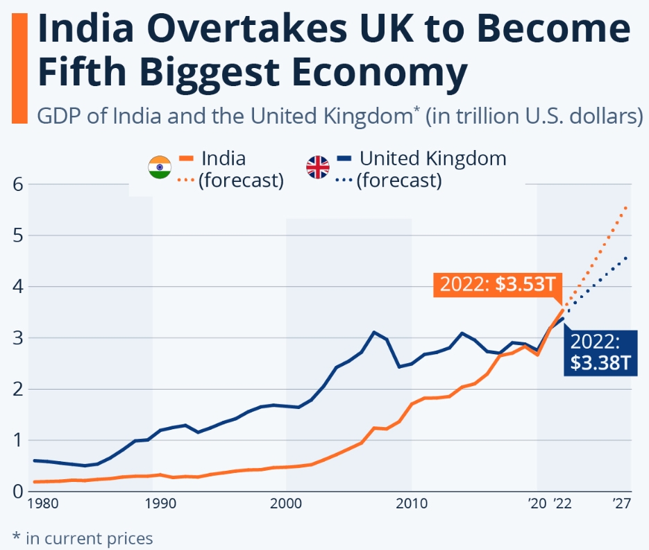 印度成為世界第五大經濟體！IMF：超越取代英國地位海運出口美國翻漲3倍-FX168北美分站