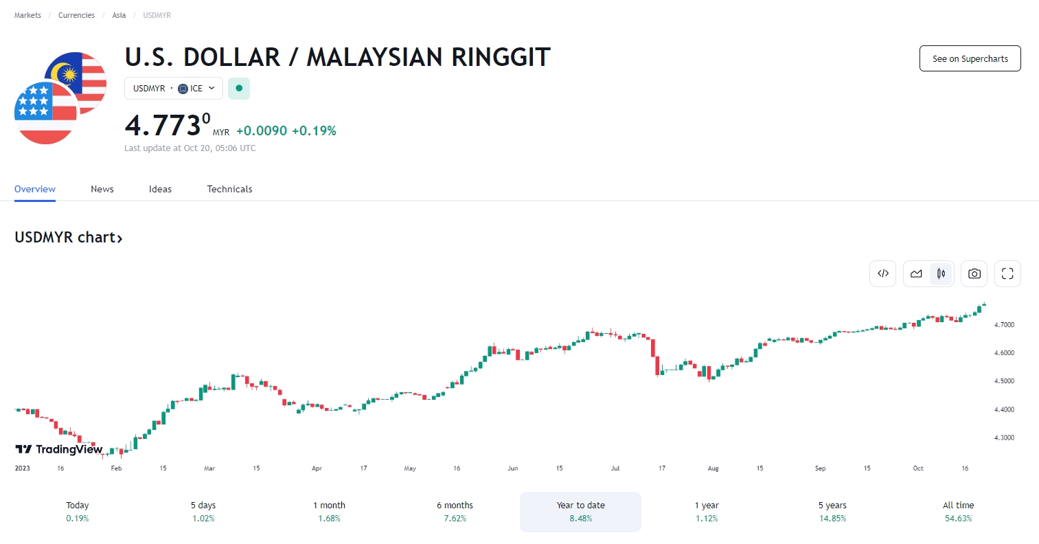 利差扩大，马来西亚林吉特创下1998年亚洲金融风暴最低纪录！