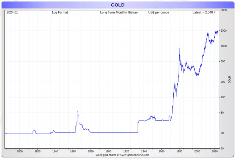 以史为鉴！100年黄金走势图显示：长期策略仍是逢低买入