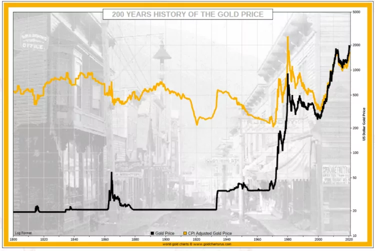 以史为鉴！100年黄金走势图显示：长期策略仍是逢低买入