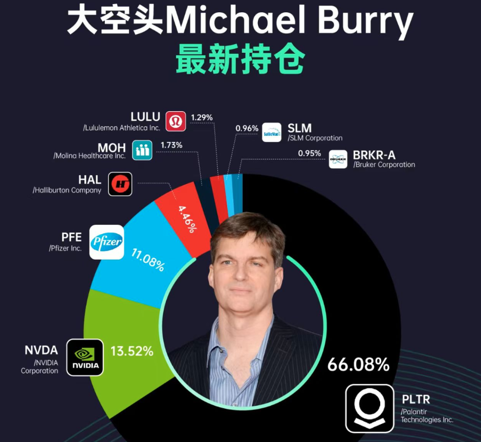 迈克尔·伯里大手做空AI板块，美股与加密市场震荡解析
