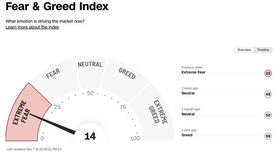 标普500上涨38%背后的极度恐慌：情绪指数创4月新低解析