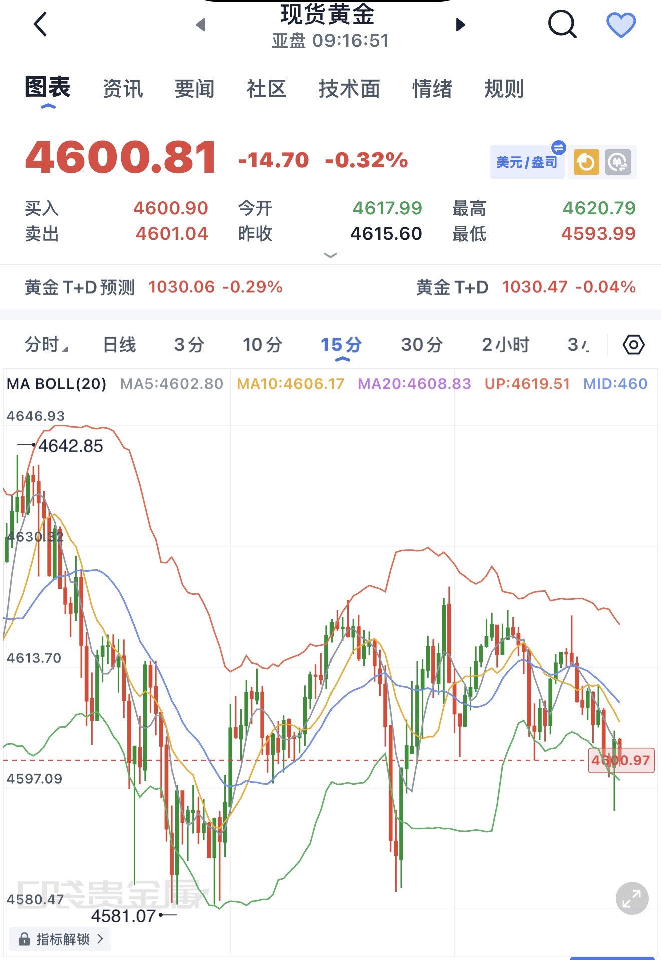 1.16黄金:三重消息面撑腰，回踩做哆稳赚不慌提供者FX168