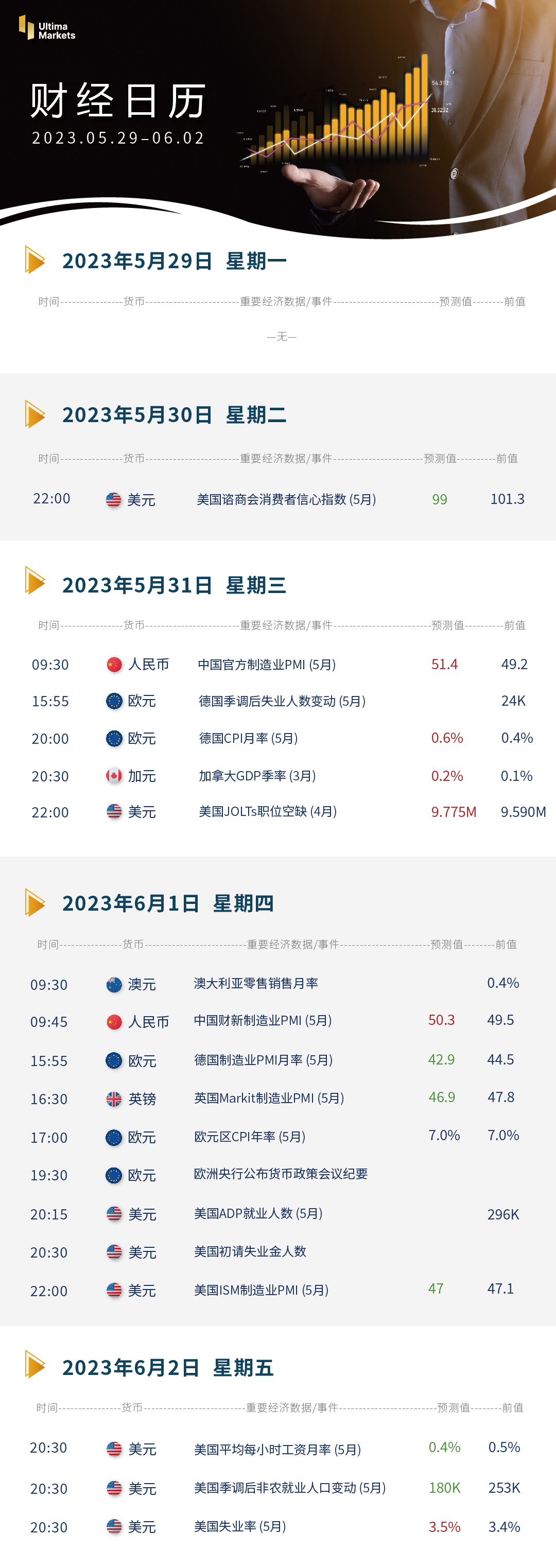 Ultima Markets：【本周财经日历】2023.05.29-06.02提供者FX168