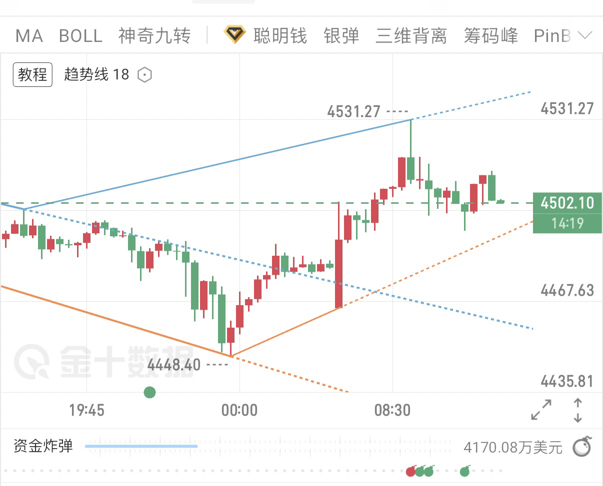 12.26黄金：高位承压露疲态，逢高看空抓回调提供者FX168
