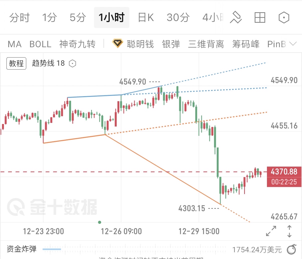黄金破位下行，反弹做空是核心基本面来看，美联储加息预期未消，美元指数维持强势，削弱黄金的计价吸引力；全球风险资产偏好回升，黄金避险需求大幅降温，同时实物黄金消费步入淡季，供需面进一步对金价形成压制，利空逻辑清晰。  技术面而言，现货黄金1小提供者FX168