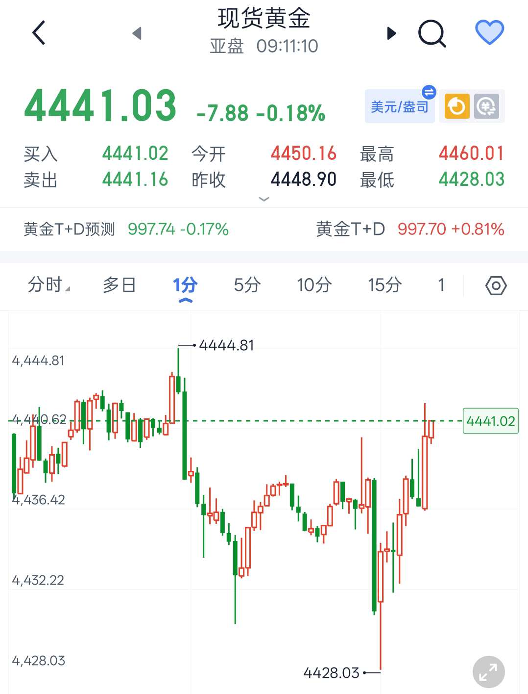 上周黄金消息面炸场，行情大起大落！突发利好推动金价直冲4550历史高位，白银也跟着涨，但多头后劲不足，急涨之后必急跌，主力洗盘手法凶狠，散户根本扛不住！  别慌，多头趋势还在！昨日黄金借避险高开4350，回踩4345就直接拉升，最高干到445提供者FX168