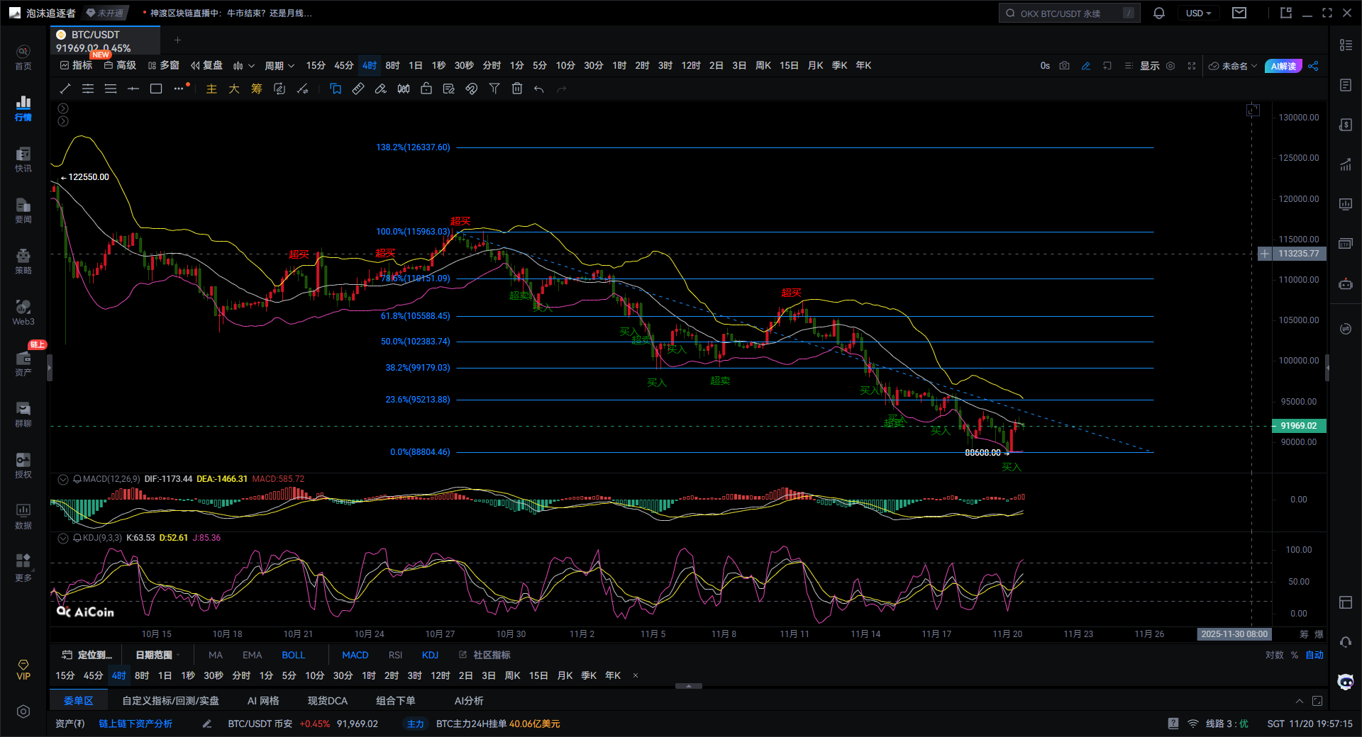 大仙说币：11.20非农数据补发前夕，比特币V型反弹重回92000！提供者FX168