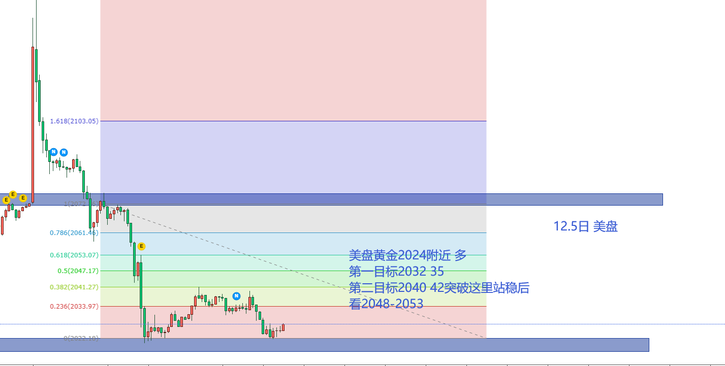 12.5日 黄金  老杨.png