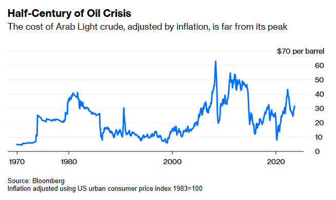 原油交易提醒：50年前一幕重演？油价周一盘初一度跳涨逾4%