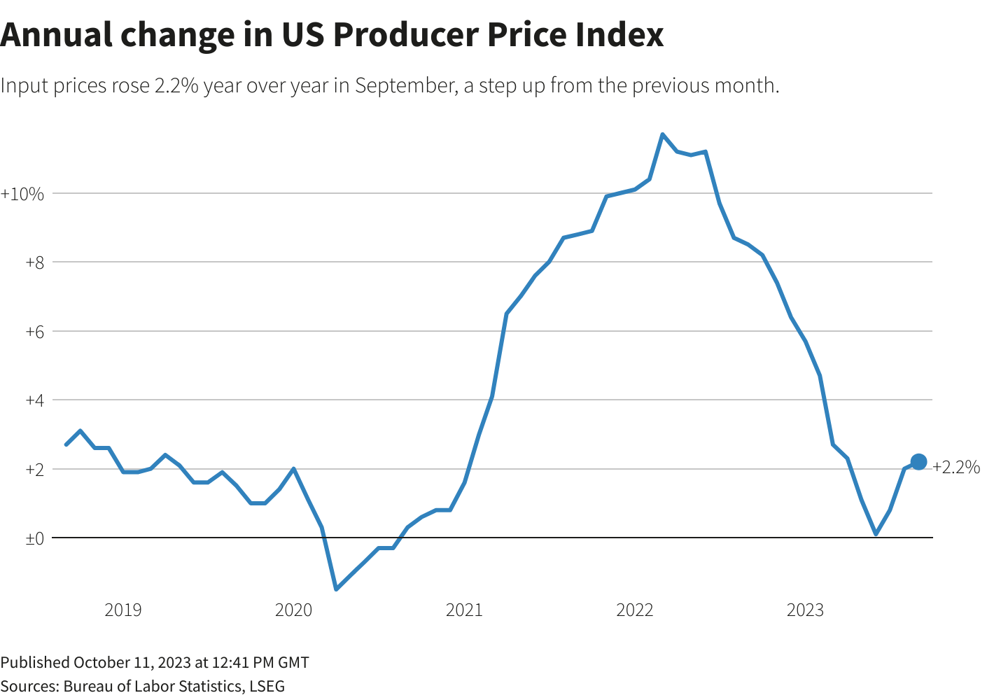 又有变数？美PPI超预期美元黄金齐升、原油遭猛烈抛售-FX168财经网