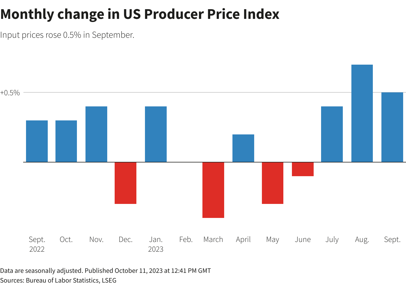 又有变数？美PPI超预期美元黄金齐升、原油遭猛烈抛售-FX168财经网