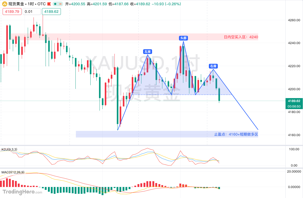 日内黄金/XAUUSD操作观点黄金持续震荡，昨日给的高空也是完美收割！当前1小时级别已形成头肩形反转，下跌趋势已开始，另意央行要“抛金求生”这将是市场价格崩塌的前奏，日内还是以高空入场。  入场机会：4240附近入场，下方目标看4180-4提供者FX168