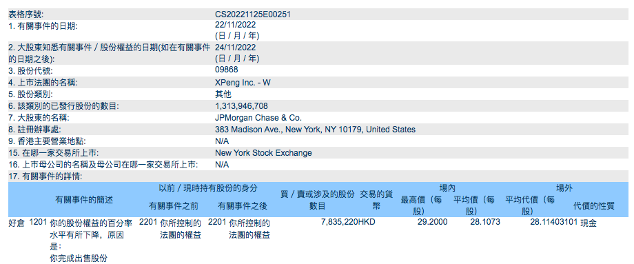 小鹏汽车遭摩根大通减持近784万股，图片来自港交所