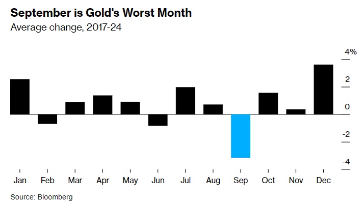 “9月魔咒”去了！季候性成份导致金价将去一个月里临上涨危害
