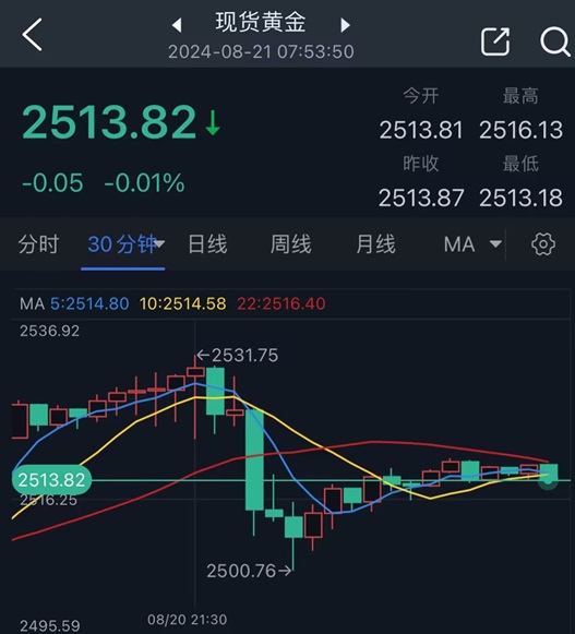 究竟怎么回事？！金价创新高后惊现逾30美元暴跌行情 FXStreet首席分析师金价技术分析