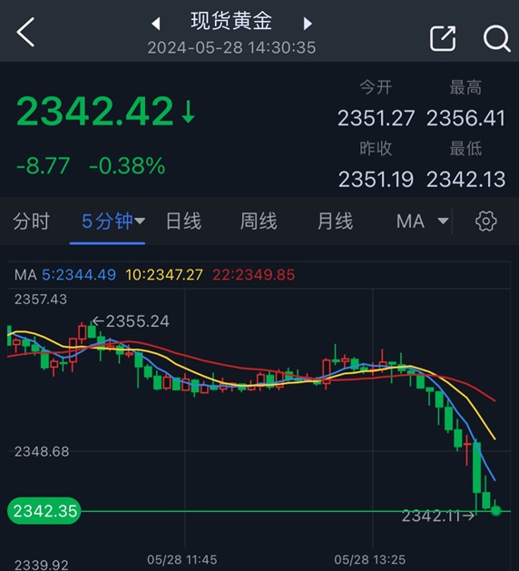 黄金突发跳水行情！金价正逼近2340美元 接下来如何走？