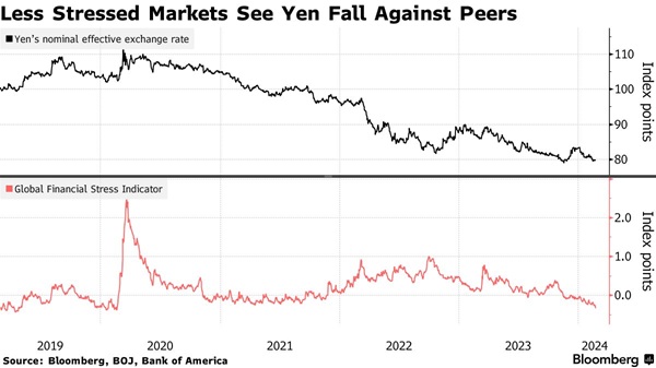 投机者正在押注日元将进一步贬值，警惕日本突然干预汇市！