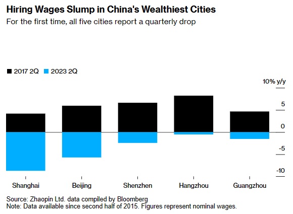 减薪40% ！中国最富裕城市的“中国梦”正在破灭
