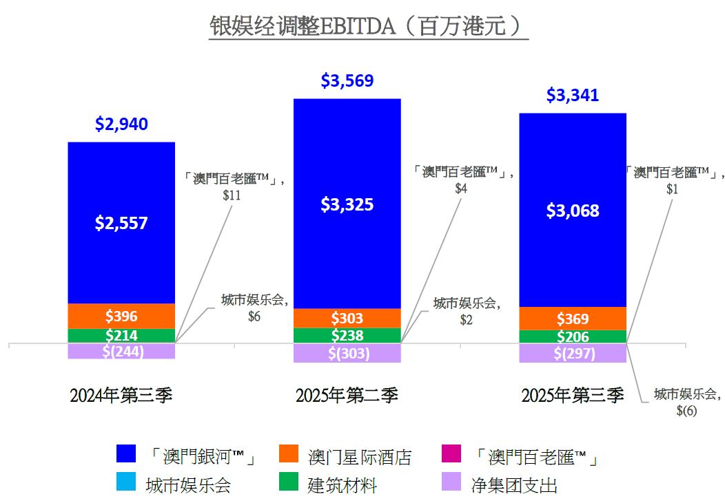 银娱2025年第三季度经调整EBITDA