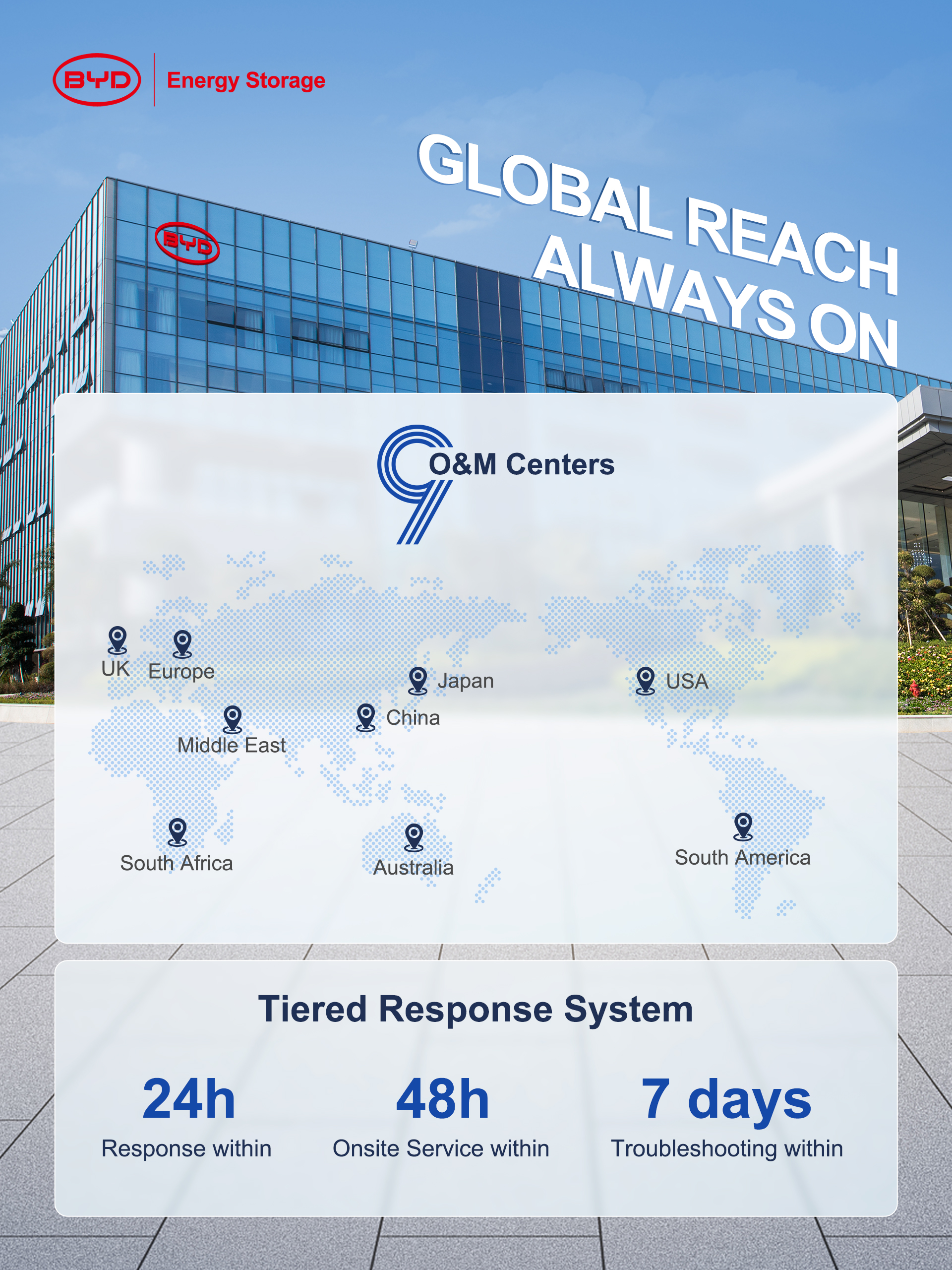 BYD 9 global O&M centers, 24/7 support